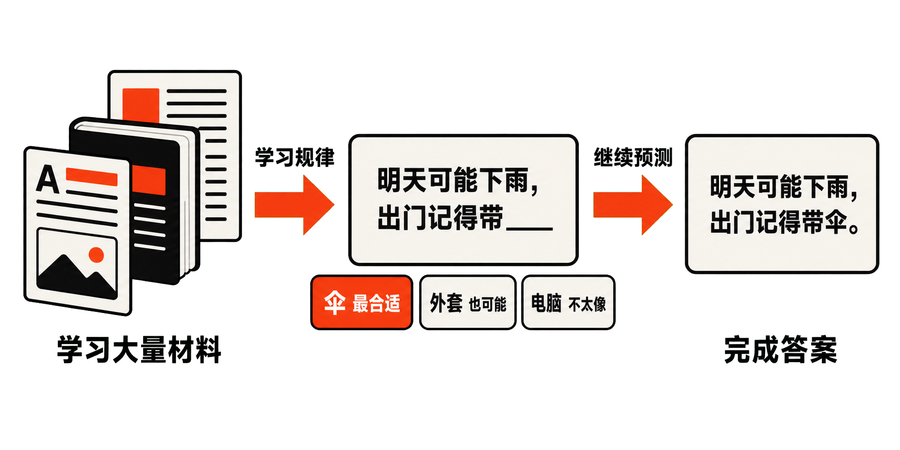 AI 从大量材料中学习规律，根据上下文比较下一个词的可能性，并持续预测生成完整答案